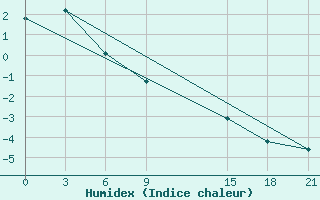 Courbe de l'humidex pour Lodejnoe Pole