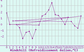 Courbe du refroidissement olien pour Obergurgl