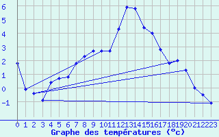 Courbe de tempratures pour Kiefersfelden-Gach