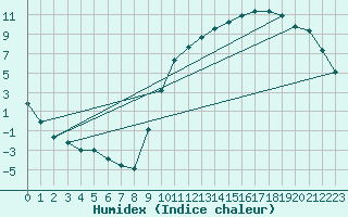 Courbe de l'humidex pour Anglars St-Flix(12)