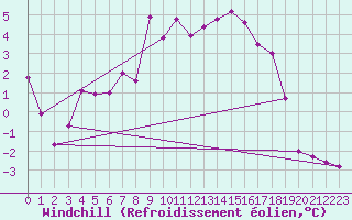 Courbe du refroidissement olien pour Alpinzentrum Rudolfshuette
