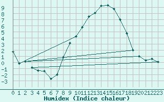 Courbe de l'humidex pour Oberriet / Kriessern