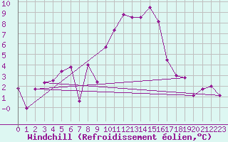 Courbe du refroidissement olien pour Cap Cpet (83)