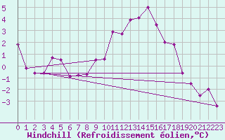Courbe du refroidissement olien pour Koblenz Falckenstein