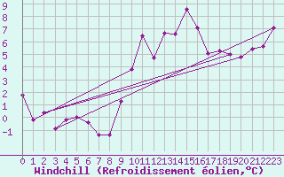 Courbe du refroidissement olien pour Cervera de Pisuerga