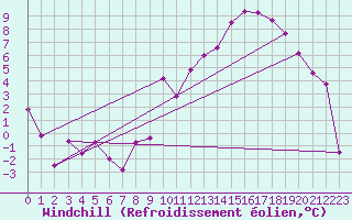 Courbe du refroidissement olien pour Grenoble/St-Etienne-St-Geoirs (38)