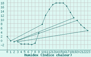 Courbe de l'humidex pour Soria (Esp)