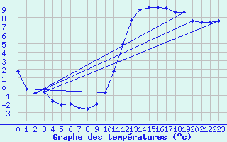 Courbe de tempratures pour Sallles d