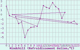 Courbe du refroidissement olien pour Mont-de-Marsan (40)