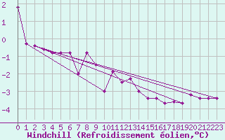 Courbe du refroidissement olien pour Ristna