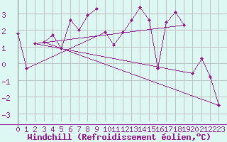 Courbe du refroidissement olien pour Grand Saint Bernard (Sw)