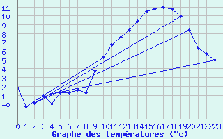 Courbe de tempratures pour Laqueuille (63)