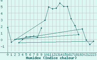 Courbe de l'humidex pour Edinburgh (UK)