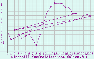 Courbe du refroidissement olien pour Rodez (12)