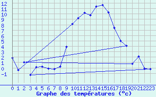 Courbe de tempratures pour Chieming