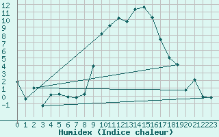 Courbe de l'humidex pour Chieming
