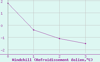 Courbe du refroidissement olien pour Malargue Aerodrome