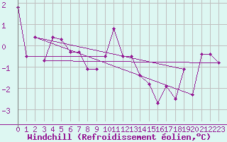 Courbe du refroidissement olien pour Karlstad Flygplats
