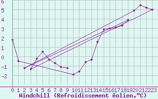 Courbe du refroidissement olien pour Langres (52) 