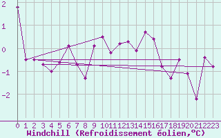 Courbe du refroidissement olien pour Galtuer