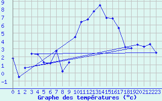 Courbe de tempratures pour Formigures (66)