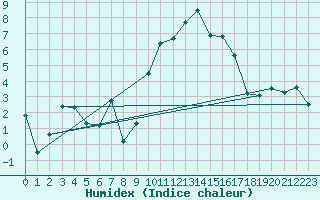 Courbe de l'humidex pour Formigures (66)