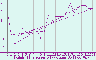 Courbe du refroidissement olien pour Ile de Groix (56)