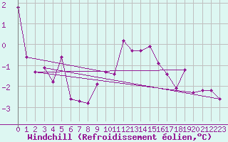 Courbe du refroidissement olien pour Grenoble/St-Etienne-St-Geoirs (38)