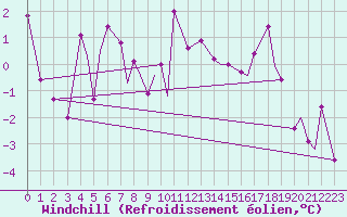 Courbe du refroidissement olien pour Leknes