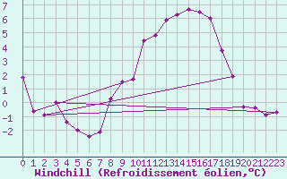 Courbe du refroidissement olien pour Geisenheim