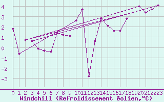 Courbe du refroidissement olien pour Saint-Igneuc (22)