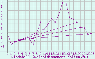 Courbe du refroidissement olien pour Montana