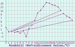Courbe du refroidissement olien pour Lyon - Saint-Exupry (69)