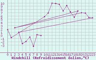 Courbe du refroidissement olien pour Embrun (05)