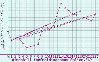 Courbe du refroidissement olien pour Saint-Auban (04)