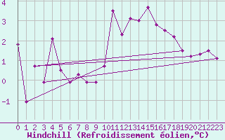 Courbe du refroidissement olien pour Angers-Marc (49)