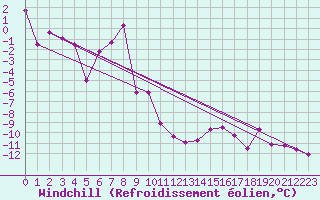 Courbe du refroidissement olien pour Weissfluhjoch