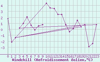 Courbe du refroidissement olien pour Cimetta