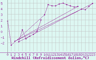 Courbe du refroidissement olien pour Poroszlo