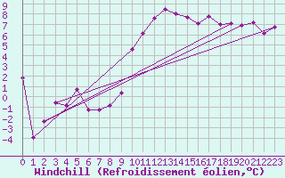 Courbe du refroidissement olien pour Diepholz