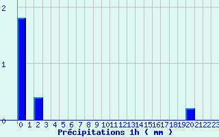 Diagramme des prcipitations pour Belis (40)