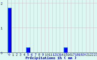 Diagramme des prcipitations pour La Mothe-Achard (85)