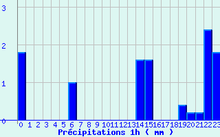 Diagramme des prcipitations pour Milly-la-Fort (91)