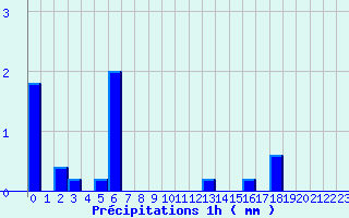 Diagramme des prcipitations pour Diou (03)