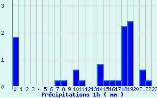 Diagramme des prcipitations pour Lannepax (32)