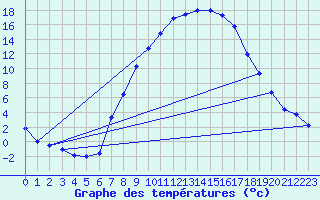 Courbe de tempratures pour Roth