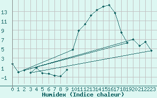 Courbe de l'humidex pour Avignon (84)