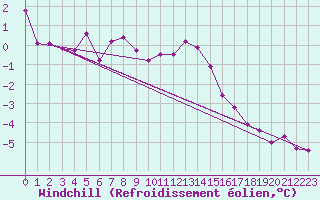 Courbe du refroidissement olien pour Faaroesund-Ar