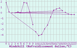 Courbe du refroidissement olien pour Hallau
