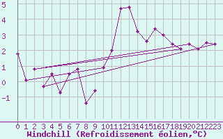 Courbe du refroidissement olien pour Lugo / Rozas